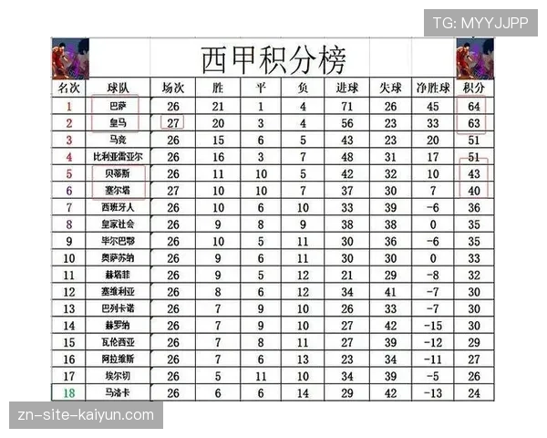 数据分析公司报告显示，西甲是欧洲五大联赛中利用二次进攻定位球得分最多的联赛